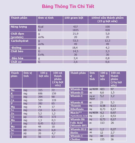 Bảng thông số về hàm lượng các chất dinh dưỡng có trong sữa fortimel cho người sau mổ, người già